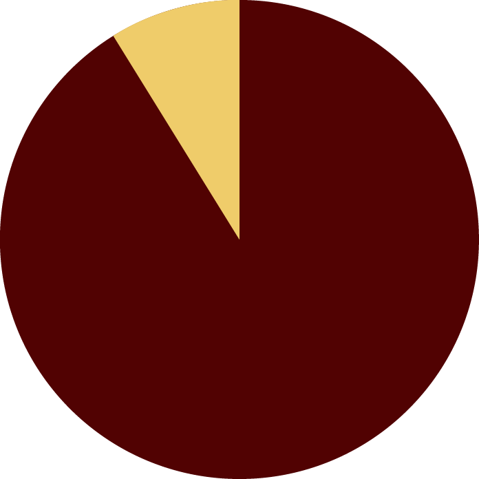 pie chart showing how long Chet lives.